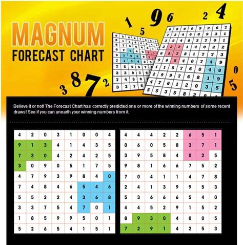magnum 4d prediction today|Toto 4D Forecast and Prediction chart .